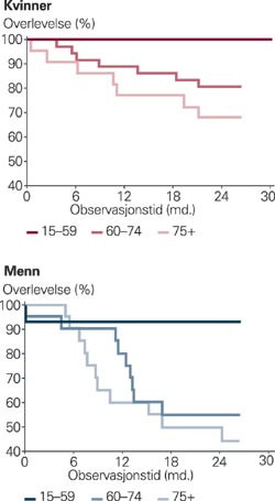 Overlevelse for aldersgruppene 15&thinsp;&ndash;&thinsp;59 &aring;r, 60&thinsp;&ndash;&thinsp;74 &aring;r og 75 &aring;r eller eldre for kvinner og menn
