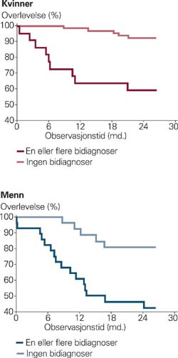 Overlevelse hos kvinner og menn med eller uten bidiagnoser