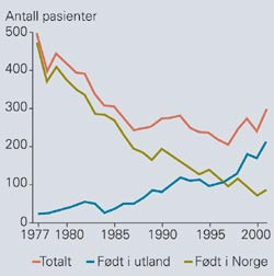 Antall tuberkulosepasienter Norge1977&ndash;2001 etter f&oslash;deland. Kilde: Folkehelseinstituttet.