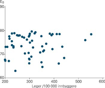 Sammenheng mellom legetetthet og middellevetid. Land med mer enn 200 leger per 100 000 innbyggere
