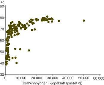 Sammenhengen mellom BNP/innbygger og middellevetid. Land med mer enn 200 leger per 100 000 innbyggere