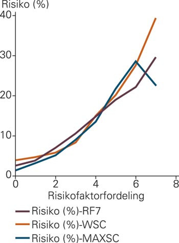 Hjerteinfarktrisiko gjennom 21 &aring;r for tre risikofaktorer. Menn 40&thinsp;&ndash;&thinsp;49 &aring;r. Antall fulgt opp: 15 915&thinsp;&ndash;&thinsp;16 209. Antall&hellip;