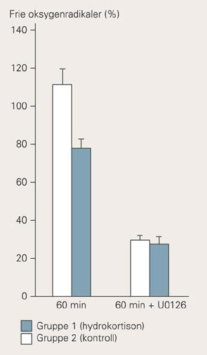 Produksjon av frie oksygenradikaler i sirkulerende granulocytter. S&oslash;ylene til venstre viser hvordan hydrokortison 250 mg,&hellip;