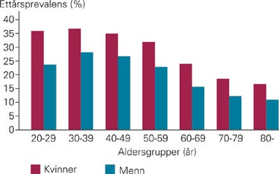 Ett&aring;rsprevalens av ikke-migren&oslash;s hodepine i ulike aldersgrupper