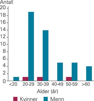 Alders- og kj&oslash;nnsfordeling blant 51 personer d&oslash;de av kullosforgiftning ved selvmord
