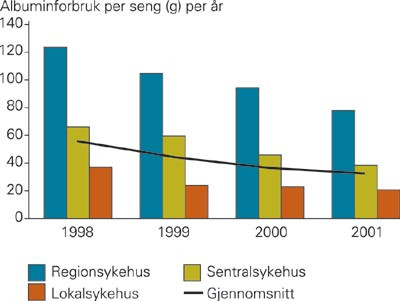 Albuminforbruk i gram per sykehusseng for de ulike typer sykehus samt landsgjennomsnitt i Norge i perioden 1998&thinsp;&ndash;&thinsp;2001