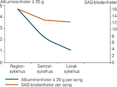 Forbruk av albumin og SAG-blod ved de ulike typer sykehus i Norge i &aring;r 2000. Beregnet som enheter per sykehusseng