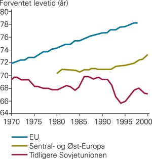 Endringer i forventet levetid ved f&oslash;dsel i EU, Sentral- og &Oslash;st-Europa og landene i det tidligere Sovjetunionen i perioden&hellip;
