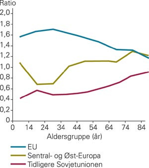 Aldersspesifikke d&oslash;delighetsrater i forhold til europeisk gjennomsnitt for EU, Sentral- og &Oslash;st-Europa og landene i det&hellip;