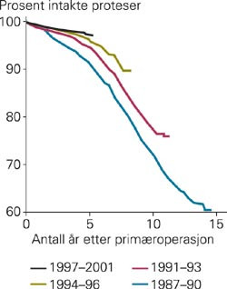 Prosent intakte proteser (Kaplan-Meiers analyse) for fire tidsperioder. Usementerte prim&aelig;rproteser i Norge