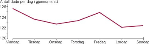 Antall d&oslash;de etter ukedag. Norge 1991&thinsp;&ndash;&thinsp;95