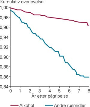 Overlevelse (Kaplan-Meyer) etter p&aring;gripelse for kj&oslash;ring under p&aring;virkning av alkohol og andre rusmidler. Forskjellen i&hellip;