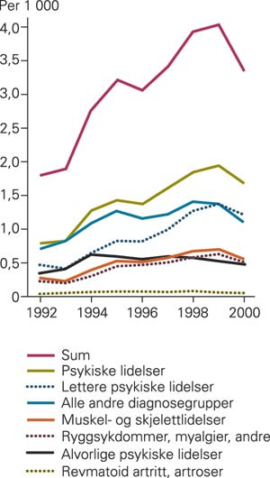 Insidens av diagnosetilfeller (ICD-10) i gruppene psykiske lidelser, muskel- og skjelettlidelser og alle andre&hellip;