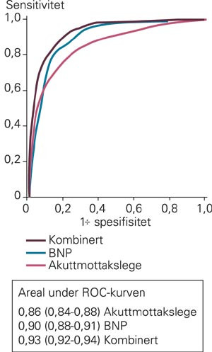 Receiver Operating Characteristics (ROC)-kurver for klinisk bed&oslash;mmelse av h&oslash;y pretestsannsynlighet for hjertesvikt, BNP og&hellip;