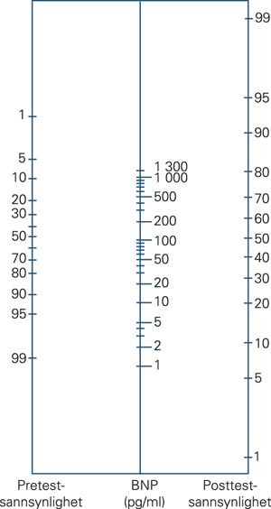 Diagnosenomogram for hjertesvikt