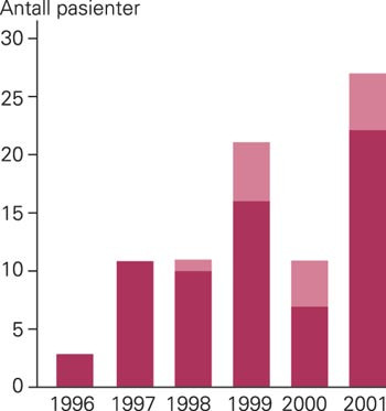 Antall planlagte behandlinger per &aring;r. Den m&oslash;rke delen av s&oslash;ylen indikerer gjennomf&oslash;rte, vellykkede behandlinger. Tilsvarende&hellip;