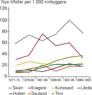 Insidens for akutte luftveisinfeksjoner for legedistriktene i Telemark i fem&aring;rsperioder