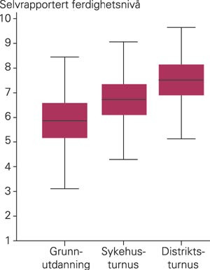 Spredningen av gjennomsnittlig selvrapportert ferdighetsniv&aring; i alle prosedyrer samlet hos turnusleger etter grunnutdanning,&hellip;