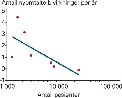 Antall nyomtalte bivirkninger per &aring;r etter godkjenning i Norge sett i forhold hvor mange pasienter som var inkludert i&hellip;
