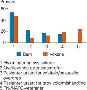 Grupper psykisk traumatiserte hvor enhetene innen psykisk helsevern oppgav manglende kompetanse i &aring;r 2000