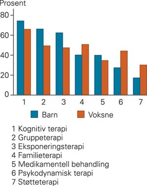 Terapiformer man &oslash;nsker mer kunnskap om blant enheter innen psykisk helsevern