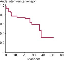 Kumulativ andel pasienter uten reintervensjon etter elektiv operasjon med stentgraft for abdominalt aortaaneurisme