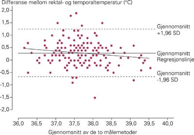 Sammenheng mellom gjennomsnittet av temperaturm&aring;lingene rektalt og temporalt (x-aksen) og differansen mellom rektal- og&hellip;