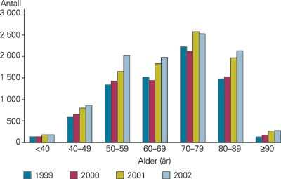 Antall pasienter utskrevet med hjerteinfarkt etter alder, menn, 1999&thinsp;&ndash;&thinsp;2002