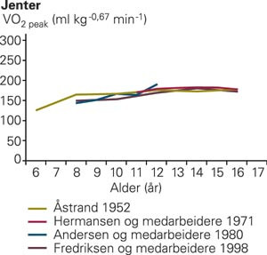 Aerob kapasitet for jenter i Skandinavia gjennom 45 &aring;r uttrykt som VO2 peak (ml kg-0,67 min-1). (14)