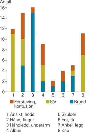 Forstuvinger, kontusjoner, s&aring;r og brudd etter bruk av sparkesykkel
