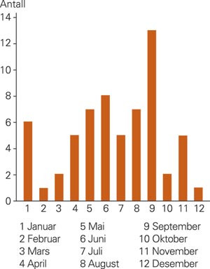M&aring;nedsfordeling av sparkesykkelskader behandlet ved Bergen Legevakt