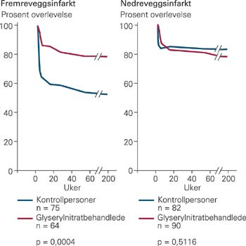 Overlevelseskurver for glyserylnitrat- og kontrollgrupper i relasjon til infarktlokalisasjon. n = antall pasienter. Etter&hellip;