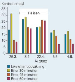 Gjennomsnittlig kortisolniv&aring; (nmol/l) i spytt hos deltakerne i ekspedisjonen like etter oppv&aring;kning, etter 30, 45 og 60&hellip;