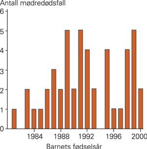 &Aring;rlig antall m&oslash;dred&oslash;dsfall i Norge i perioden 1981&thinsp;&ndash;&thinsp;2000