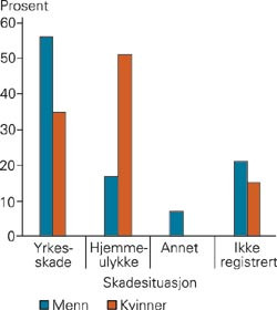 Etseskader p&aring; &oslash;yet blant kvinner og menn i forhold til skadested (N = 269)