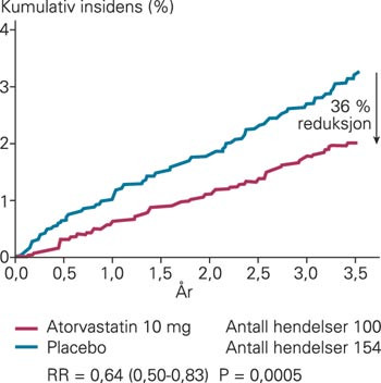 Kumulativ insidens av det kombinerte endepunktet ikke-fatalt hjerteinfarkt og fatal koronarsykdom i statingruppen og&hellip;