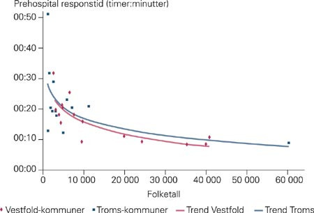 Prehospital responstid ved ambulanseutrykning i hastegrad AKUTT (N = 4 162), medianverdier. Data fra 2001 for 28 kommuner i&hellip;