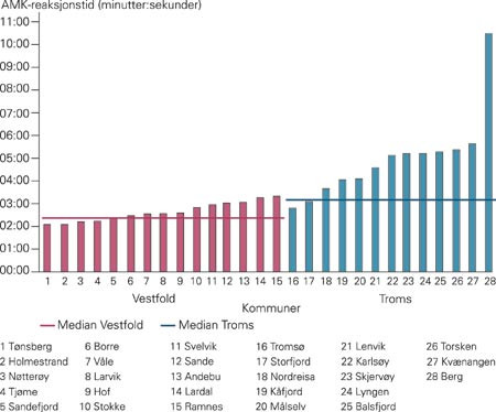 AMK-reaksjonstid ved ambulanseutrykning i hastegrad AKUTT (N = 4 162) i medianverdier. Data fra 2001 for 28 kommuner i&hellip;