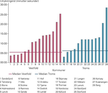 Utrykningstid ved ambulanseutrykning i hastegrad AKUTT (N = 4 162) i medianverdier. Data fra 2001 for 28 kommuner i Vestfold&hellip;