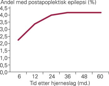 Tid til utvikling av postapoplektisk epilepsi