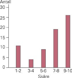 Sk&aring;re for subjektiv situasjon etter ablasjon for atrieflimmer. 0 = som f&oslash;r behandlingen. 10 = perfekt resultat
