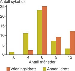 Lengste anbefalte ventetid f&oslash;r retur til idrett med vridningsbevegelse av kneet, og tilsvarende anbefalinger for annen idrett