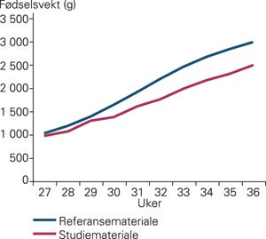 F&oslash;dselvsekt i forhold til svangerskapsalder