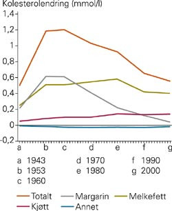 Estimert endring i serum-kolesterolniv&aring; som funksjon av endring i inntak av fett fra melkefett, margarin, kj&oslash;tt og annet&hellip;