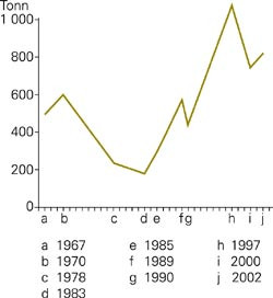 Totalforbruk av tran i Norge i tonn (opplysninger fra Peter M&oslash;ller AS). Konsentrerte fiskeoljer, basert p&aring; omsetningsverdien&hellip;