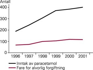 Totalt antall henvendelser til Giftinformasjonen vedr&oslash;rende inntak av paracetamol per &aring;r, og antall av henvendelse der det&hellip;