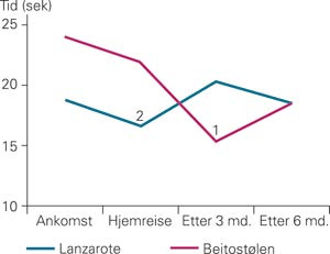 Gangfunksjonen hos de voksne (20 m p&aring; tid) (10). Resultatene ved hjemreisen og etter tre og seks m&aring;neder er sammenliknet med&hellip;