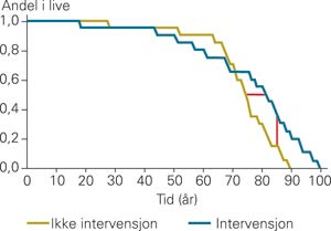 Samme data som i figur 1b fremstilt som en overlevelsesanalyse med levetid p&aring; x-aksen og andel overlevende p&aring; y-aksen. Di&hellip;