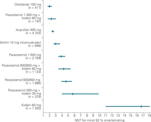 Sammenlikning av &laquo;number needed to treat&raquo; (NNT)-verdier for &aring; oppn&aring; minst 50&thinsp;% smertelindring i forhold til placebo ved&hellip;