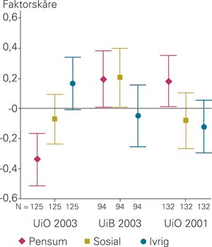 Gjennomsnittsverdier med 95&thinsp;% konfidensintervall for tre standardiserte faktorsk&aring;rer for studiestrategier